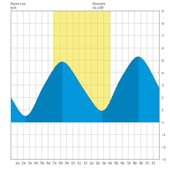 Richmond tide chart for Sunday, November 28, 2021
