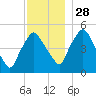 Richmond tide chart for Sunday, November 28, 2021