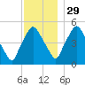 Richmond tide chart for Monday, November 29, 2021