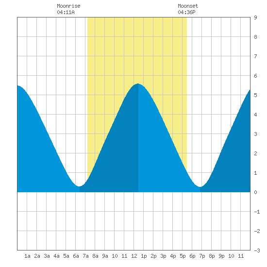 Richmond tide chart for Tuesday, November 2, 2021