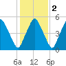 Richmond tide chart for Tuesday, November 2, 2021