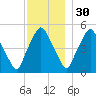 Richmond tide chart for Tuesday, November 30, 2021