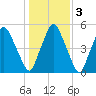 Richmond tide chart for Wednesday, November 3, 2021