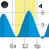 Richmond tide chart for Thursday, November 4, 2021