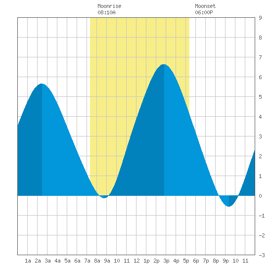 Richmond tide chart for Friday, November 5, 2021