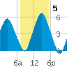 Richmond tide chart for Friday, November 5, 2021