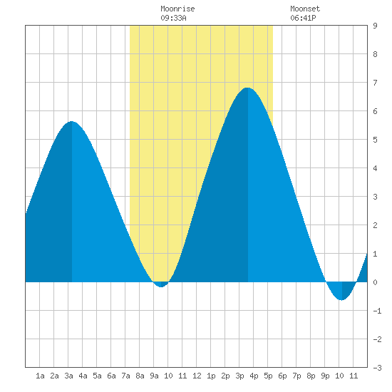 Richmond tide chart for Saturday, November 6, 2021