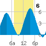 Richmond tide chart for Saturday, November 6, 2021