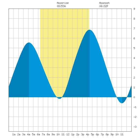 Richmond tide chart for Sunday, November 7, 2021