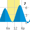 Richmond tide chart for Sunday, November 7, 2021