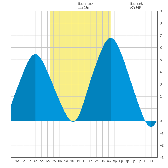 Richmond tide chart for Monday, November 8, 2021