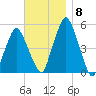 Richmond tide chart for Monday, November 8, 2021