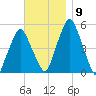 Richmond tide chart for Tuesday, November 9, 2021