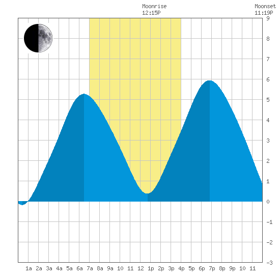 Richmond tide chart for Friday, December 10, 2021