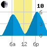Richmond tide chart for Friday, December 10, 2021