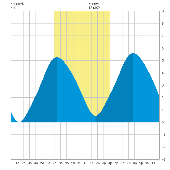 Richmond tide chart for Saturday, December 11, 2021
