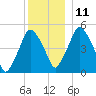 Richmond tide chart for Saturday, December 11, 2021