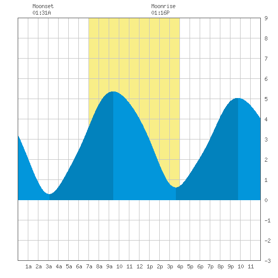 Richmond tide chart for Monday, December 13, 2021