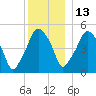 Richmond tide chart for Monday, December 13, 2021