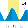 Richmond tide chart for Tuesday, December 14, 2021
