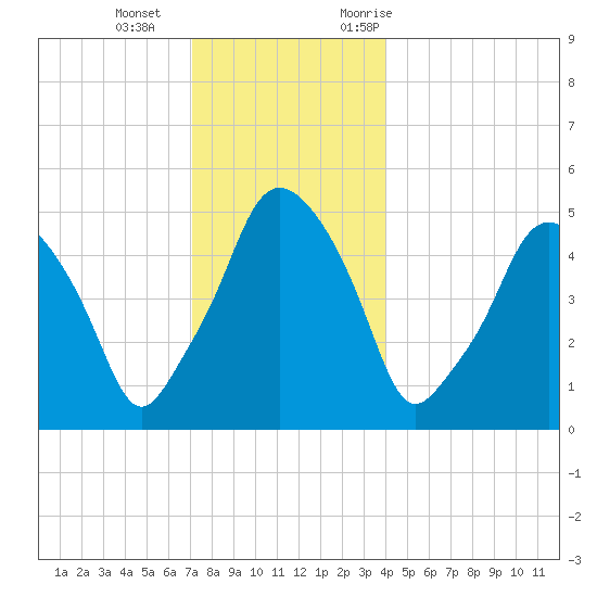 Richmond tide chart for Wednesday, December 15, 2021