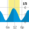 Richmond tide chart for Wednesday, December 15, 2021
