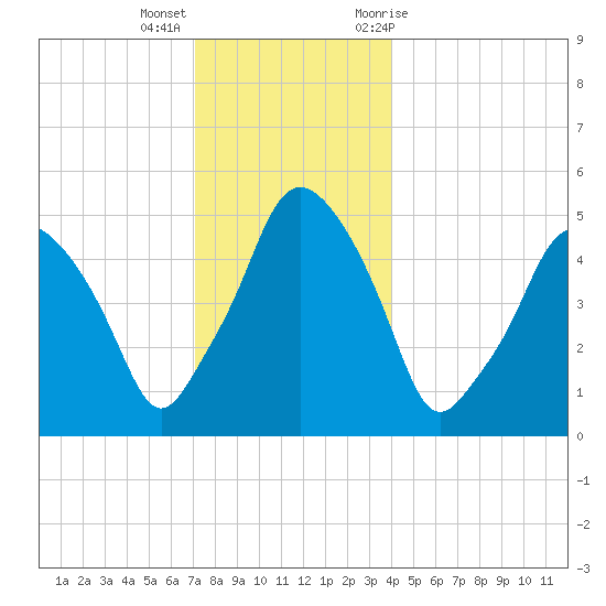 Richmond tide chart for Thursday, December 16, 2021
