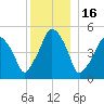 Richmond tide chart for Thursday, December 16, 2021