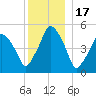 Richmond tide chart for Friday, December 17, 2021