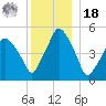 Richmond tide chart for Saturday, December 18, 2021