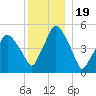 Richmond tide chart for Sunday, December 19, 2021