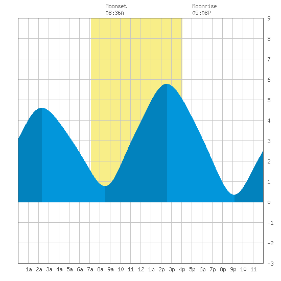 Richmond tide chart for Monday, December 20, 2021