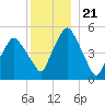 Richmond tide chart for Tuesday, December 21, 2021