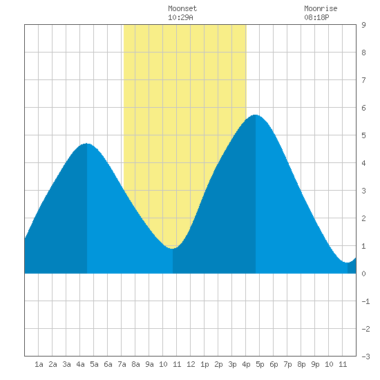 Richmond tide chart for Thursday, December 23, 2021