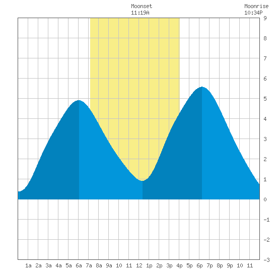 Richmond tide chart for Saturday, December 25, 2021