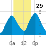 Richmond tide chart for Saturday, December 25, 2021