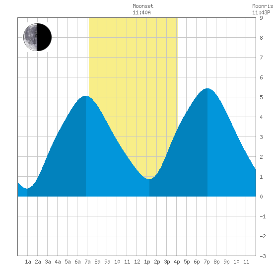Richmond tide chart for Sunday, December 26, 2021