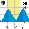 Richmond tide chart for Sunday, December 26, 2021