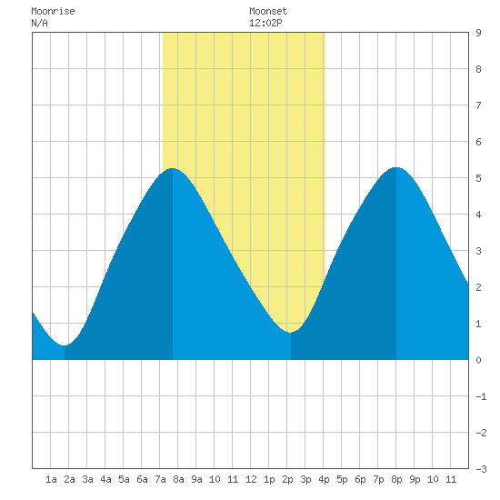 Richmond tide chart for Monday, December 27, 2021