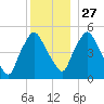 Richmond tide chart for Monday, December 27, 2021