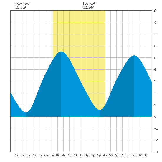 Richmond tide chart for Tuesday, December 28, 2021