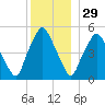 Richmond tide chart for Wednesday, December 29, 2021