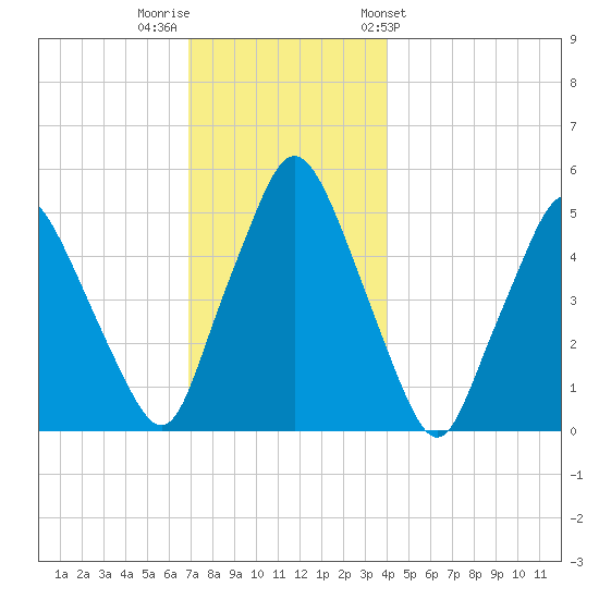 Richmond tide chart for Thursday, December 2, 2021