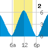 Richmond tide chart for Thursday, December 2, 2021