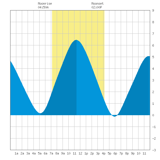 Richmond tide chart for Friday, December 31, 2021