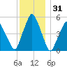 Richmond tide chart for Friday, December 31, 2021