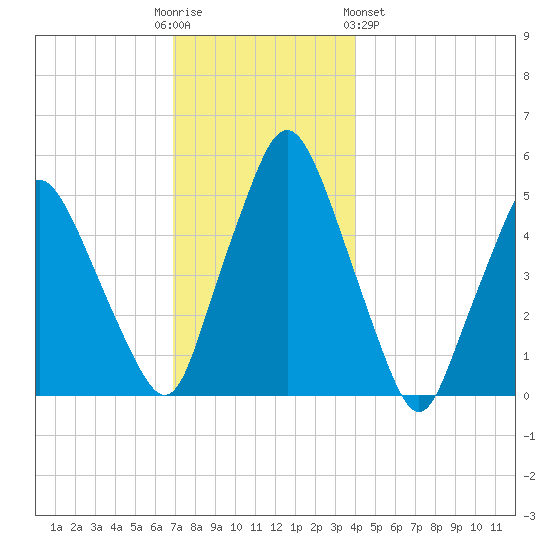 Richmond tide chart for Friday, December 3, 2021