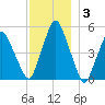 Richmond tide chart for Friday, December 3, 2021