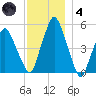Richmond tide chart for Saturday, December 4, 2021