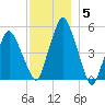 Richmond tide chart for Sunday, December 5, 2021